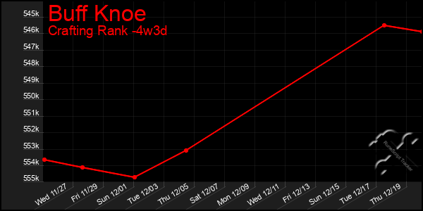 Last 31 Days Graph of Buff Knoe