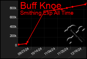 Total Graph of Buff Knoe