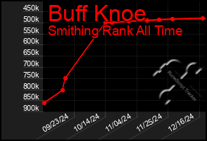 Total Graph of Buff Knoe