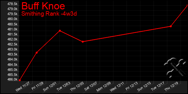 Last 31 Days Graph of Buff Knoe