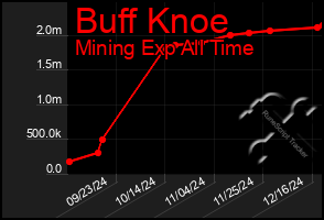 Total Graph of Buff Knoe