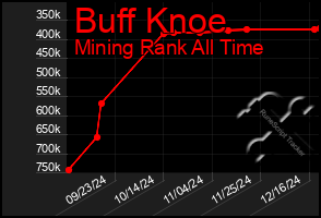 Total Graph of Buff Knoe