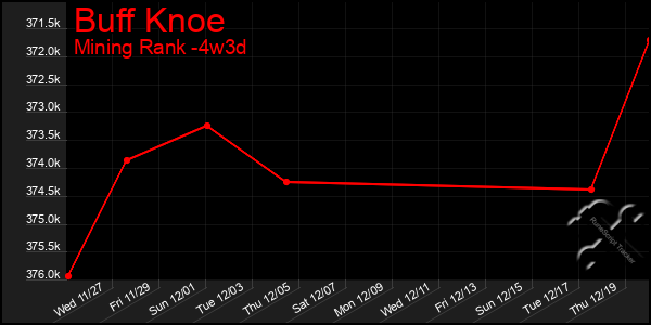 Last 31 Days Graph of Buff Knoe