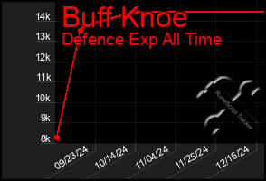 Total Graph of Buff Knoe