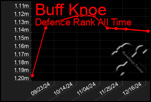 Total Graph of Buff Knoe