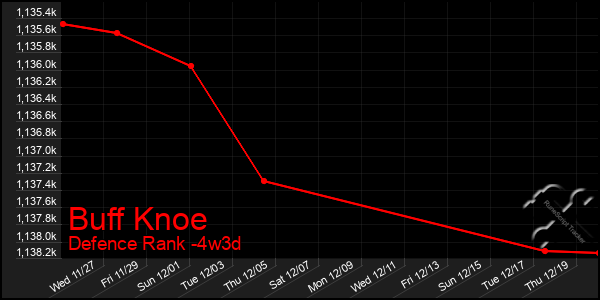 Last 31 Days Graph of Buff Knoe