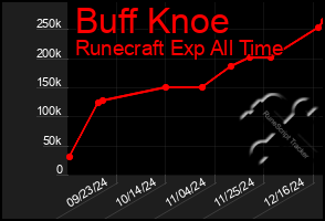 Total Graph of Buff Knoe