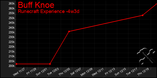 Last 31 Days Graph of Buff Knoe