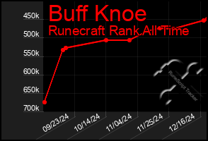 Total Graph of Buff Knoe