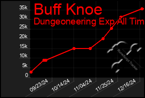 Total Graph of Buff Knoe