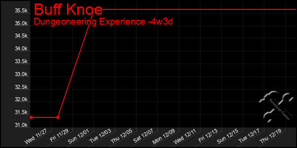 Last 31 Days Graph of Buff Knoe