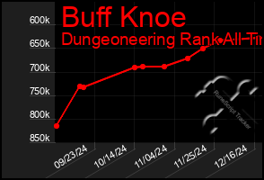 Total Graph of Buff Knoe