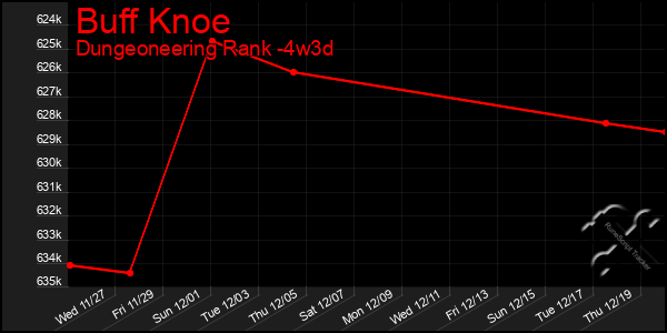 Last 31 Days Graph of Buff Knoe