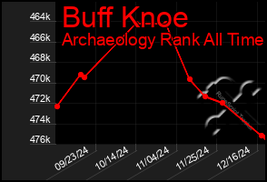 Total Graph of Buff Knoe