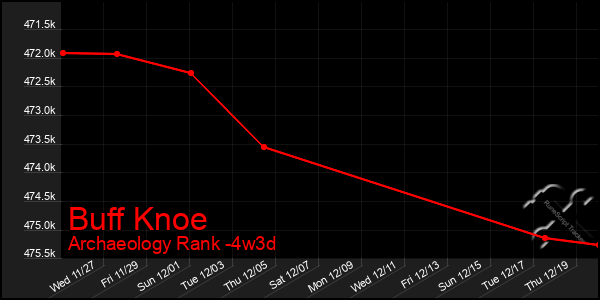 Last 31 Days Graph of Buff Knoe