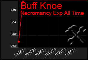 Total Graph of Buff Knoe