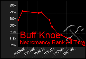 Total Graph of Buff Knoe