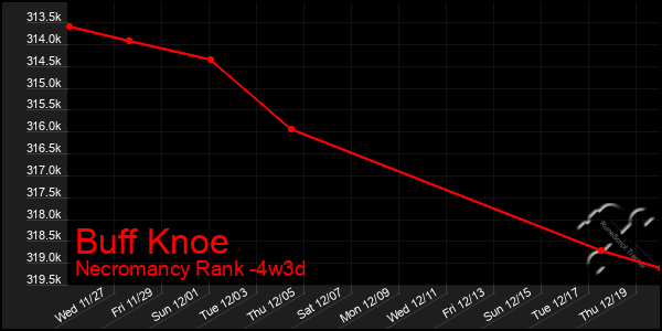 Last 31 Days Graph of Buff Knoe