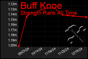 Total Graph of Buff Knoe