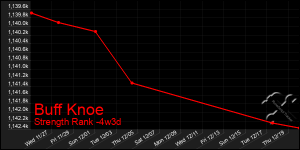 Last 31 Days Graph of Buff Knoe