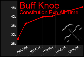 Total Graph of Buff Knoe