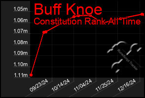 Total Graph of Buff Knoe