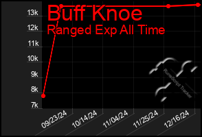 Total Graph of Buff Knoe