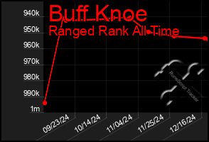 Total Graph of Buff Knoe