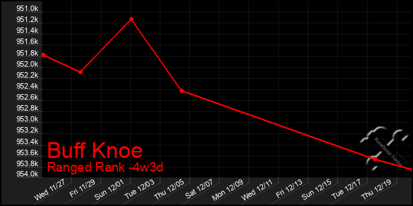 Last 31 Days Graph of Buff Knoe