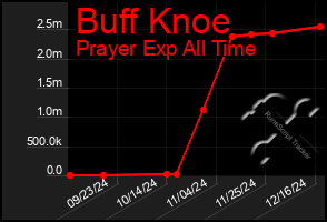 Total Graph of Buff Knoe