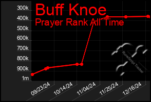 Total Graph of Buff Knoe