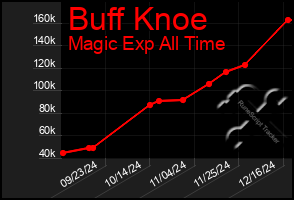 Total Graph of Buff Knoe