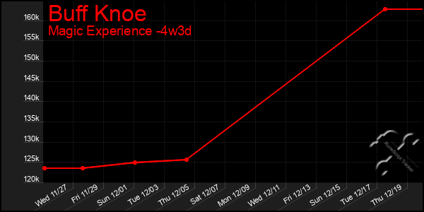 Last 31 Days Graph of Buff Knoe