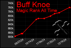 Total Graph of Buff Knoe