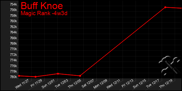 Last 31 Days Graph of Buff Knoe