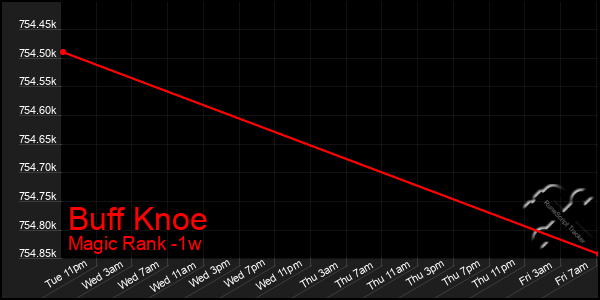 Last 7 Days Graph of Buff Knoe