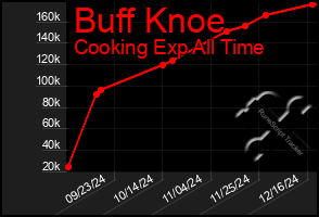 Total Graph of Buff Knoe