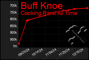 Total Graph of Buff Knoe