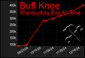 Total Graph of Buff Knoe