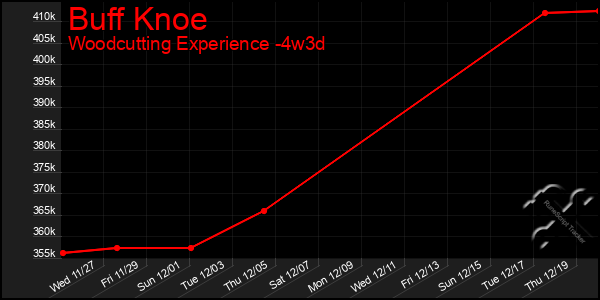 Last 31 Days Graph of Buff Knoe