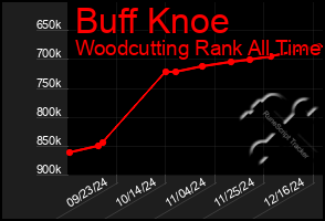 Total Graph of Buff Knoe