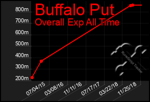 Total Graph of Buffalo Put