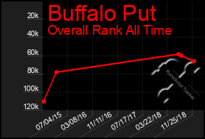 Total Graph of Buffalo Put