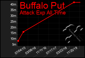 Total Graph of Buffalo Put