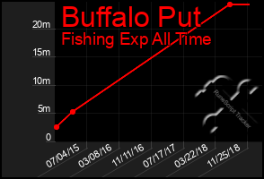 Total Graph of Buffalo Put