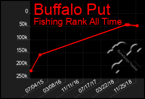 Total Graph of Buffalo Put