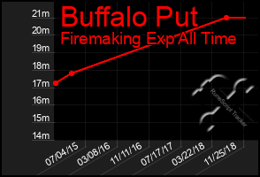 Total Graph of Buffalo Put