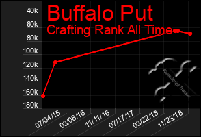 Total Graph of Buffalo Put