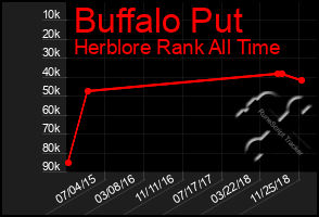 Total Graph of Buffalo Put