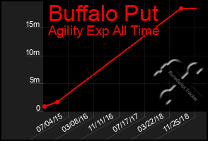 Total Graph of Buffalo Put